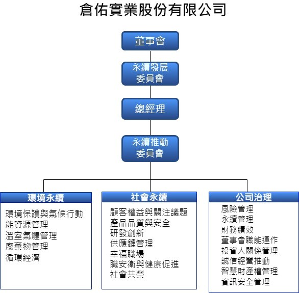 第一屆永續發展委員會成員